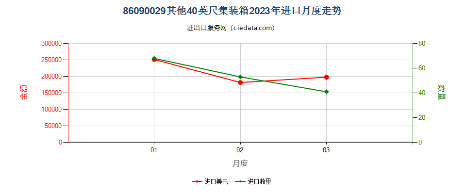 86090029其他40英尺集装箱进口2023年月度走势图