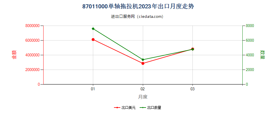 87011000单轴拖拉机出口2023年月度走势图