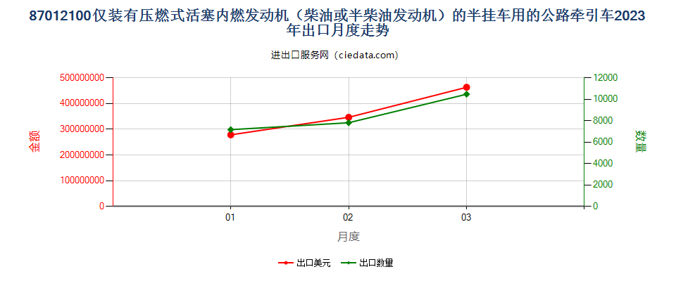 87012100仅装有压燃式活塞内燃发动机（柴油或半柴油发动机）的半挂车用的公路牵引车出口2023年月度走势图