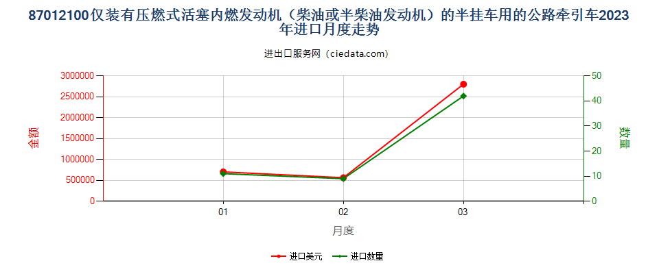 87012100仅装有压燃式活塞内燃发动机（柴油或半柴油发动机）的半挂车用的公路牵引车进口2023年月度走势图