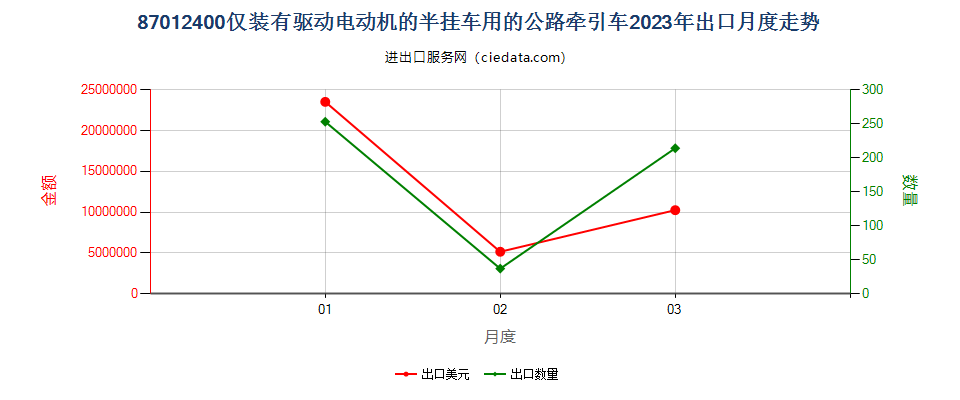 87012400仅装有驱动电动机的半挂车用的公路牵引车出口2023年月度走势图