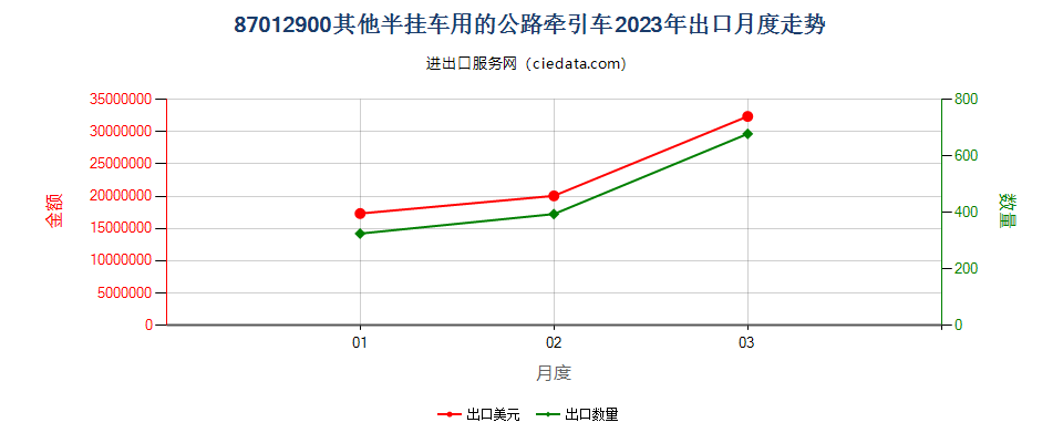 87012900其他半挂车用的公路牵引车出口2023年月度走势图