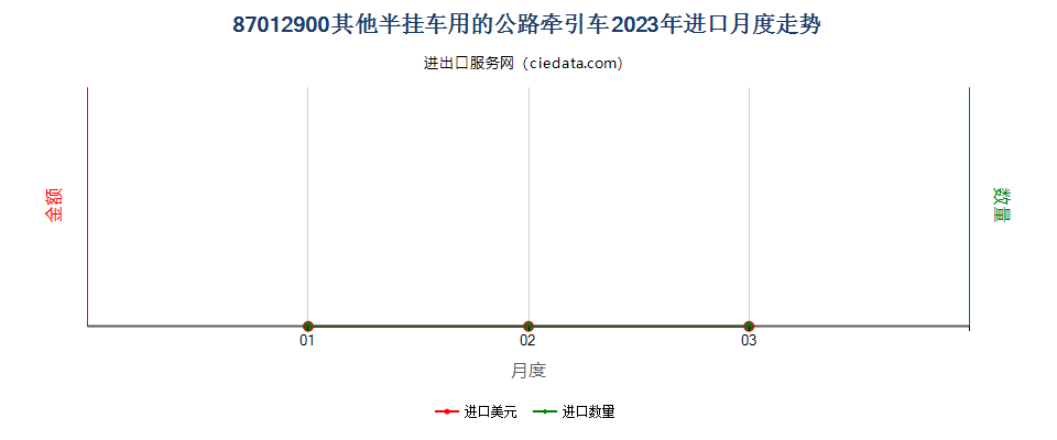 87012900其他半挂车用的公路牵引车进口2023年月度走势图