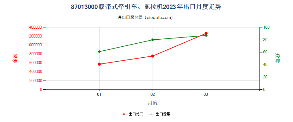 87013000履带式牵引车、拖拉机出口2023年月度走势图