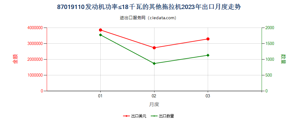 87019110发动机功率≤18千瓦的其他拖拉机出口2023年月度走势图