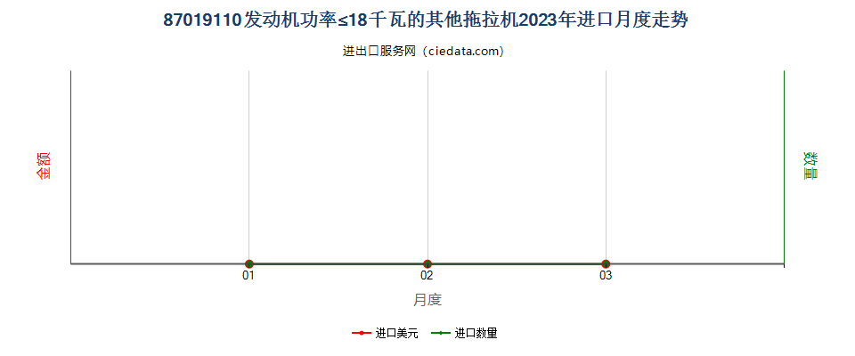 87019110发动机功率≤18千瓦的其他拖拉机进口2023年月度走势图