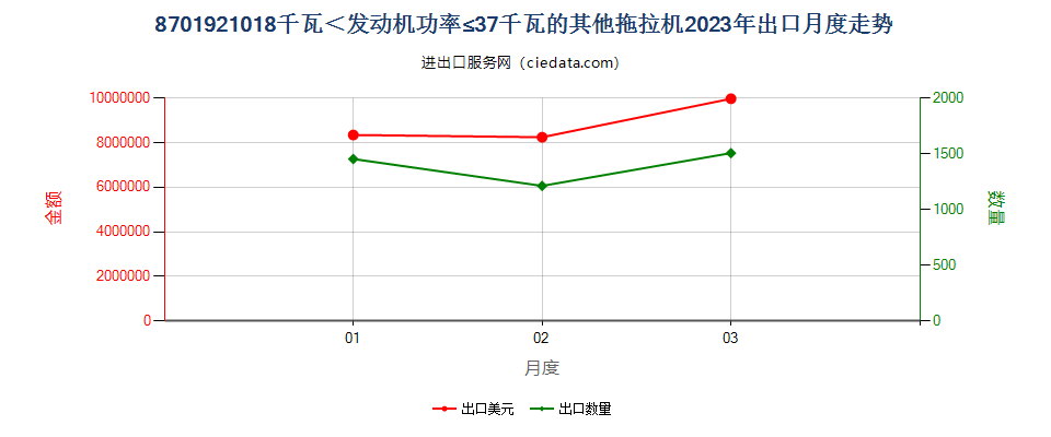 8701921018千瓦＜发动机功率≤37千瓦的其他拖拉机出口2023年月度走势图