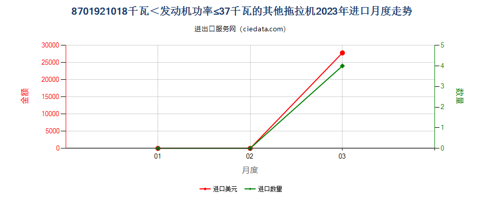 8701921018千瓦＜发动机功率≤37千瓦的其他拖拉机进口2023年月度走势图