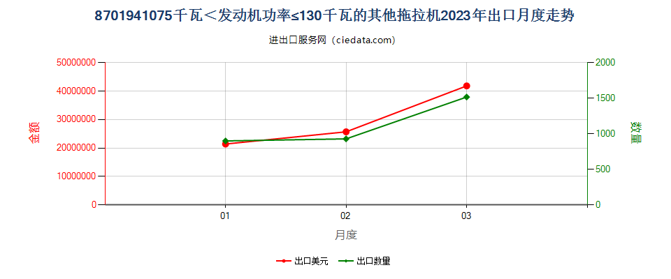 8701941075千瓦＜发动机功率≤130千瓦的其他拖拉机出口2023年月度走势图