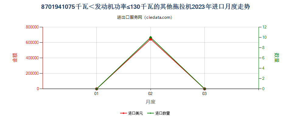 8701941075千瓦＜发动机功率≤130千瓦的其他拖拉机进口2023年月度走势图