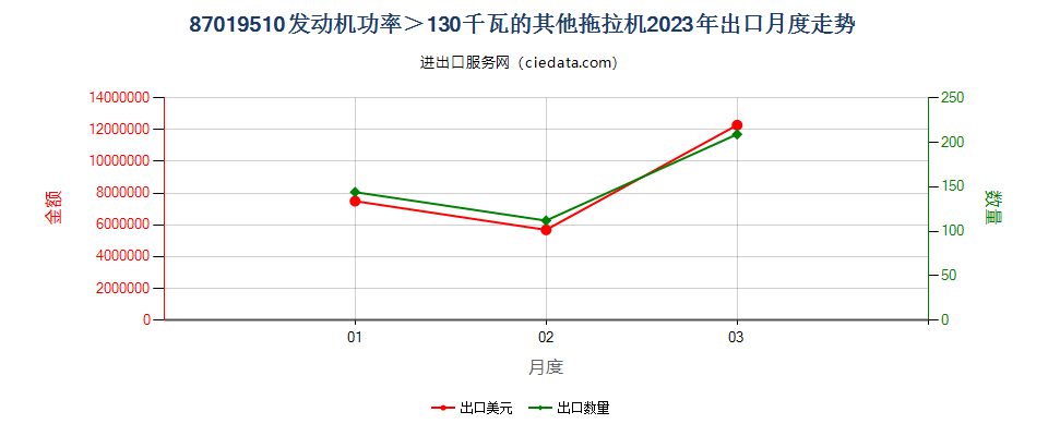 87019510发动机功率＞130千瓦的其他拖拉机出口2023年月度走势图