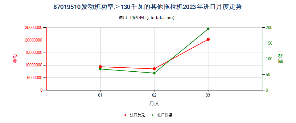 87019510发动机功率＞130千瓦的其他拖拉机进口2023年月度走势图