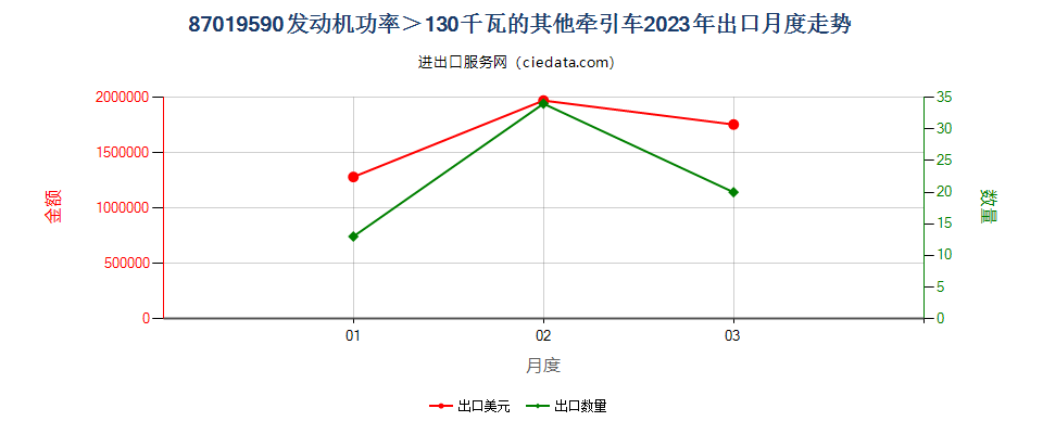 87019590发动机功率＞130千瓦的其他牵引车出口2023年月度走势图