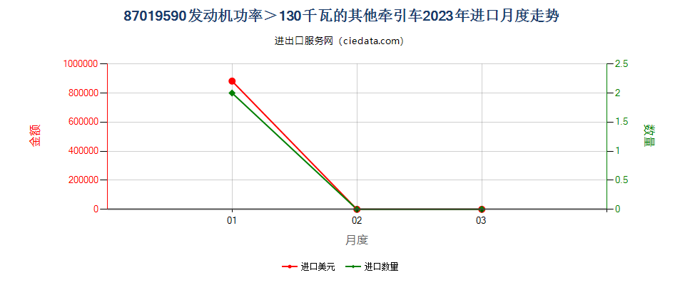 87019590发动机功率＞130千瓦的其他牵引车进口2023年月度走势图