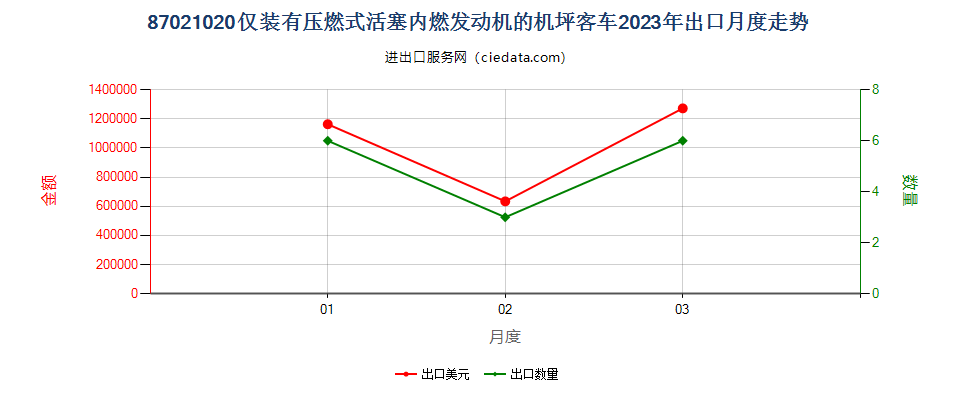 87021020仅装有压燃式活塞内燃发动机的机坪客车出口2023年月度走势图