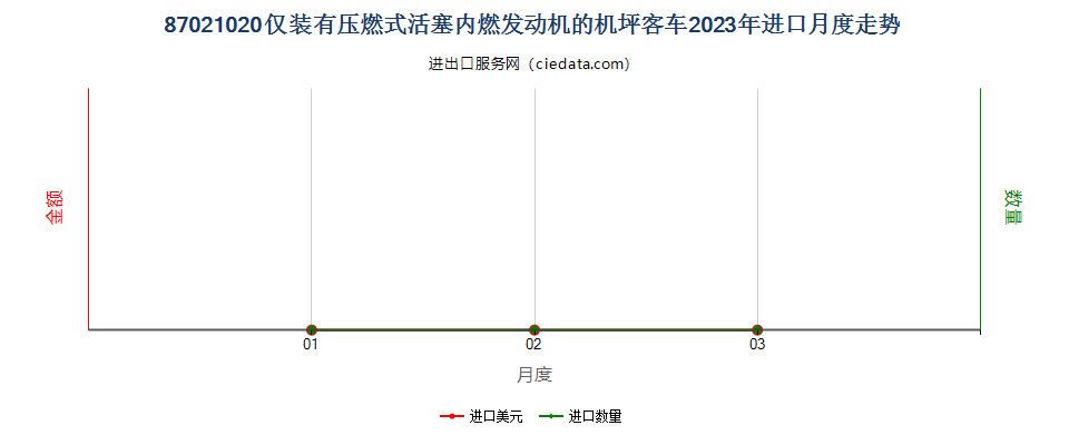 87021020仅装有压燃式活塞内燃发动机的机坪客车进口2023年月度走势图