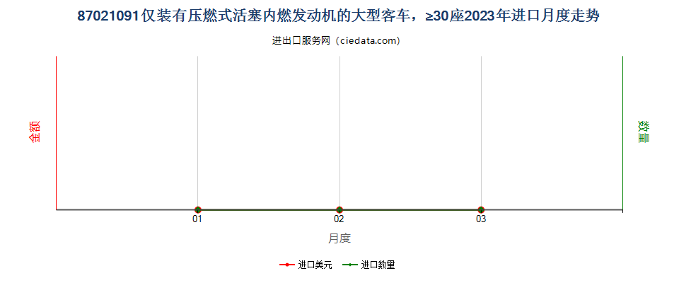 87021091仅装有压燃式活塞内燃发动机的大型客车，≥30座进口2023年月度走势图