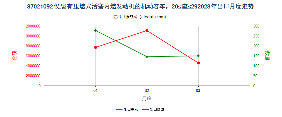 87021092仅装有压燃式活塞内燃发动机的机动客车，20≤座≤29出口2023年月度走势图