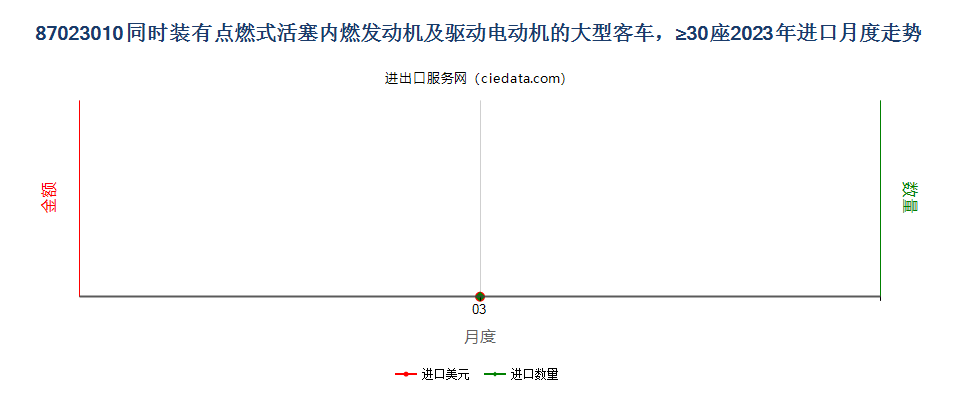 87023010同时装有点燃式活塞内燃发动机及驱动电动机的大型客车，≥30座进口2023年月度走势图