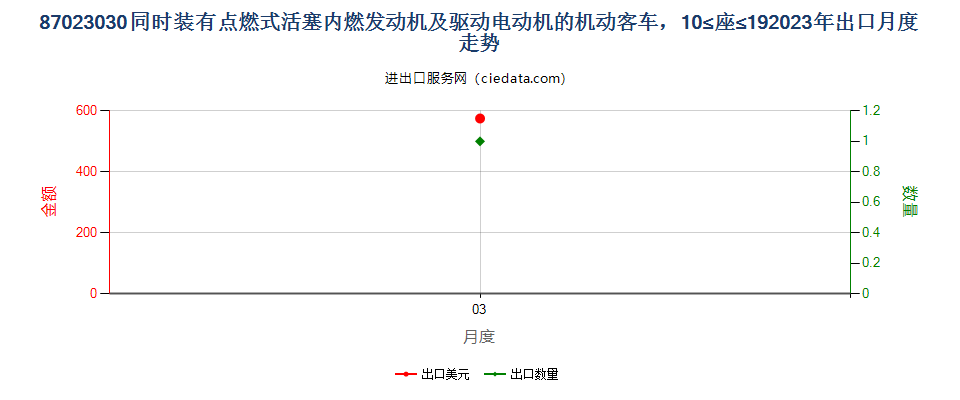 87023030同时装有点燃式活塞内燃发动机及驱动电动机的机动客车，10≤座≤19出口2023年月度走势图