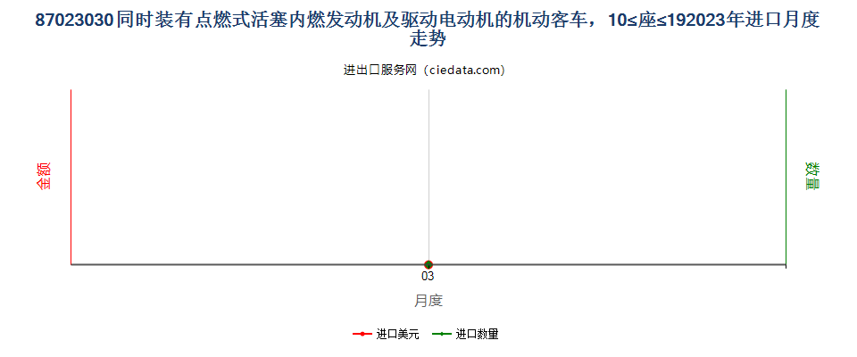 87023030同时装有点燃式活塞内燃发动机及驱动电动机的机动客车，10≤座≤19进口2023年月度走势图