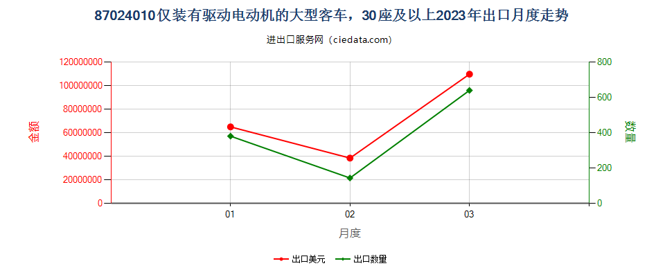 87024010仅装有驱动电动机的大型客车，30座及以上出口2023年月度走势图