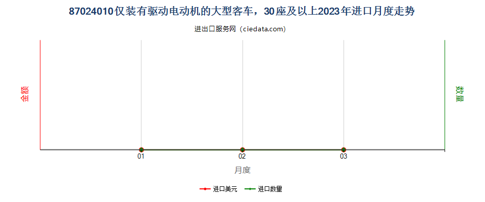 87024010仅装有驱动电动机的大型客车，30座及以上进口2023年月度走势图