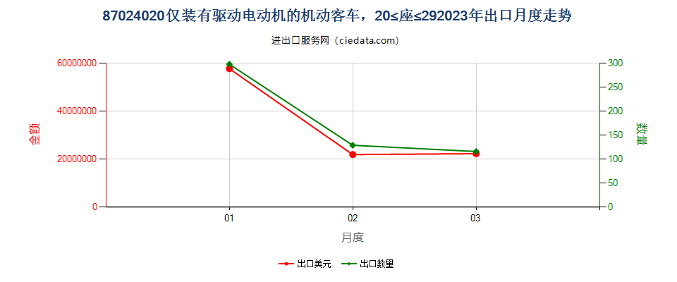 87024020仅装有驱动电动机的机动客车，20≤座≤29出口2023年月度走势图