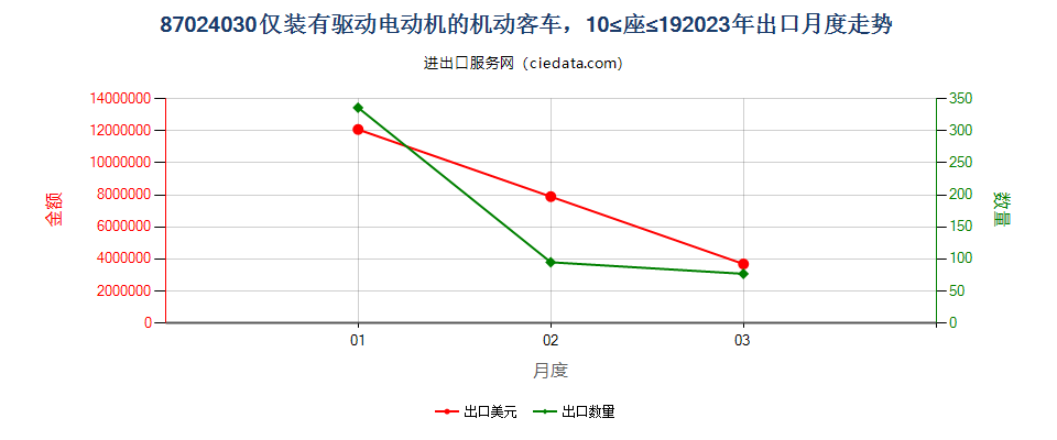 87024030仅装有驱动电动机的机动客车，10≤座≤19出口2023年月度走势图