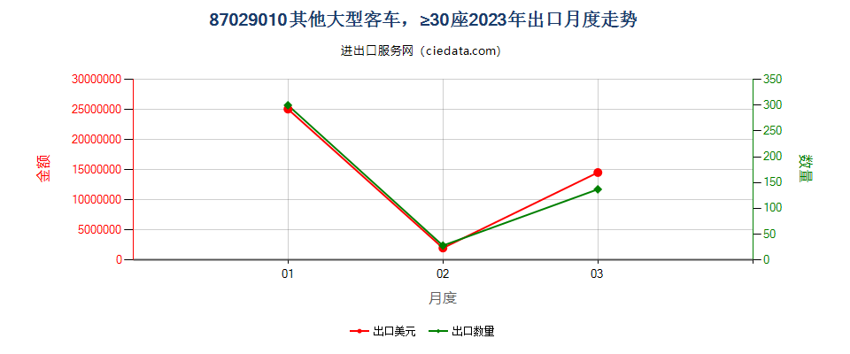 87029010其他大型客车，≥30座出口2023年月度走势图