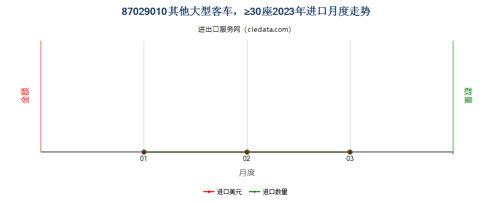 87029010其他大型客车，≥30座进口2023年月度走势图