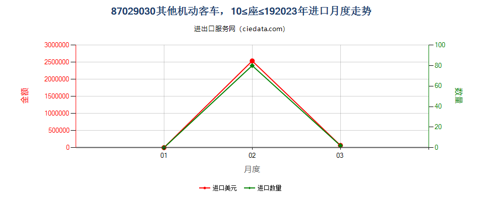 87029030其他机动客车，10≤座≤19进口2023年月度走势图