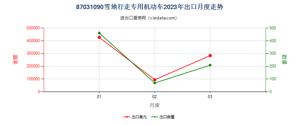 87031090雪地行走专用机动车出口2023年月度走势图