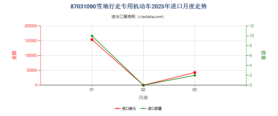 87031090雪地行走专用机动车进口2023年月度走势图