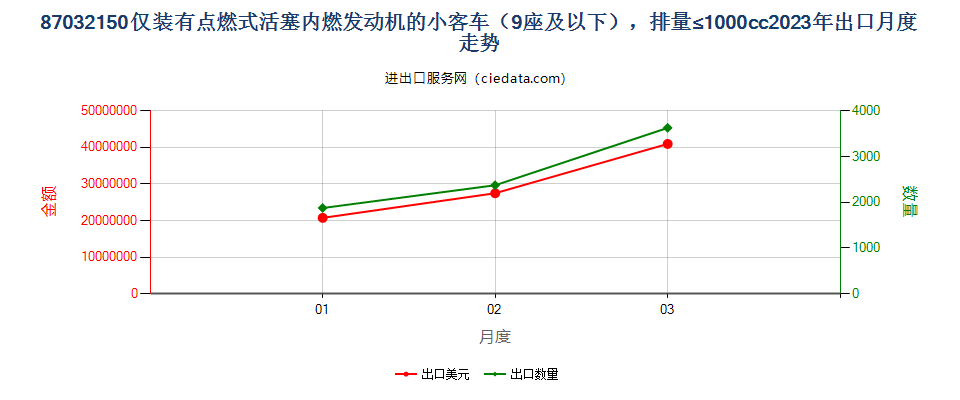 87032150仅装有点燃式活塞内燃发动机的小客车（9座及以下），排量≤1000cc出口2023年月度走势图