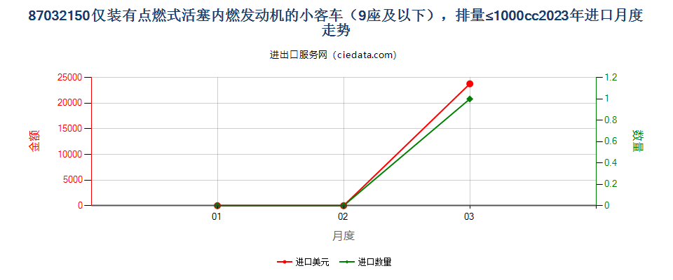 87032150仅装有点燃式活塞内燃发动机的小客车（9座及以下），排量≤1000cc进口2023年月度走势图