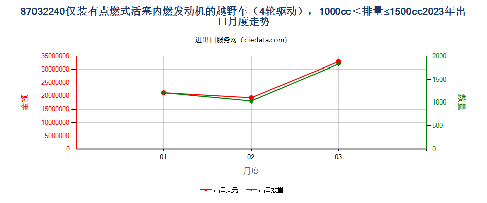 87032240仅装有点燃式活塞内燃发动机的越野车（4轮驱动），1000cc＜排量≤1500cc出口2023年月度走势图