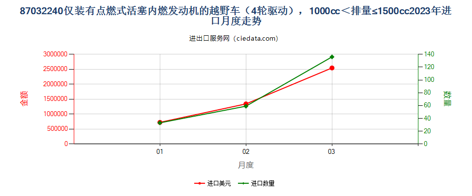 87032240仅装有点燃式活塞内燃发动机的越野车（4轮驱动），1000cc＜排量≤1500cc进口2023年月度走势图