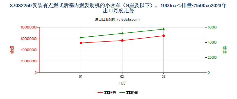 87032250仅装有点燃式活塞内燃发动机的小客车（9座及以下），1000cc＜排量≤1500cc出口2023年月度走势图