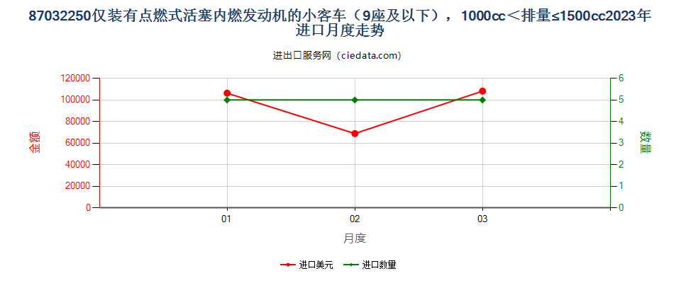 87032250仅装有点燃式活塞内燃发动机的小客车（9座及以下），1000cc＜排量≤1500cc进口2023年月度走势图