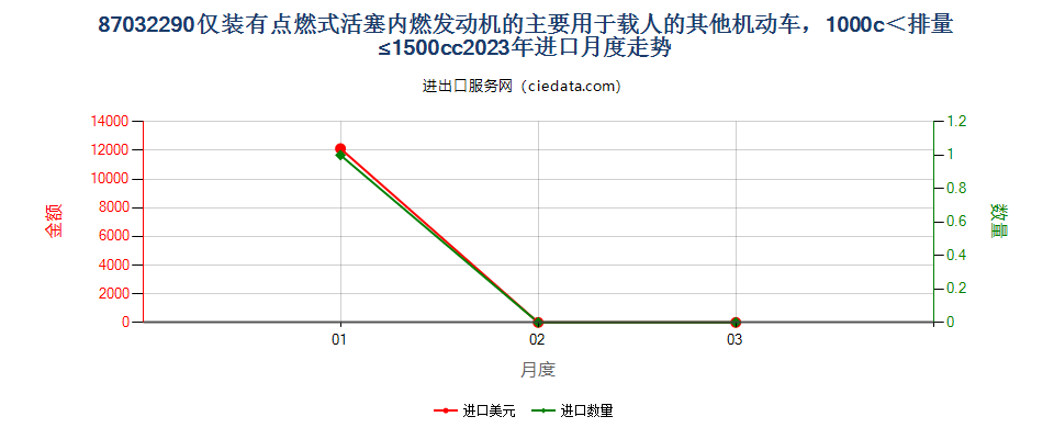 87032290仅装有点燃式活塞内燃发动机的主要用于载人的其他机动车，1000c＜排量≤1500cc进口2023年月度走势图