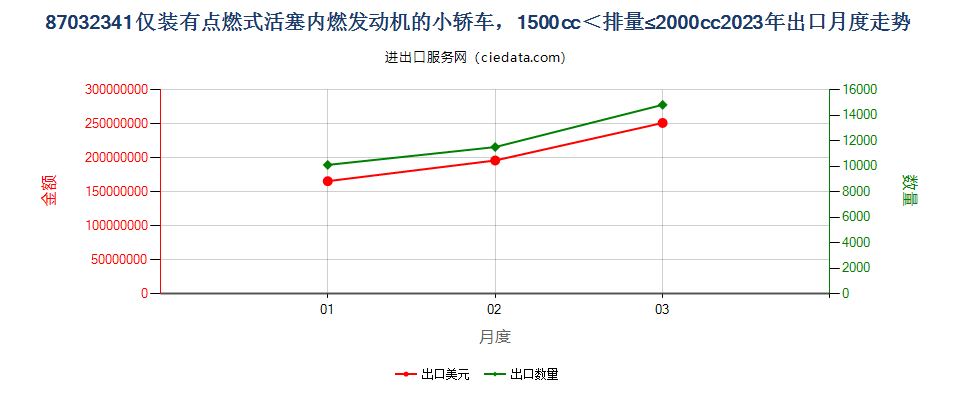 87032341仅装有点燃式活塞内燃发动机的小轿车，1500cc＜排量≤2000cc出口2023年月度走势图