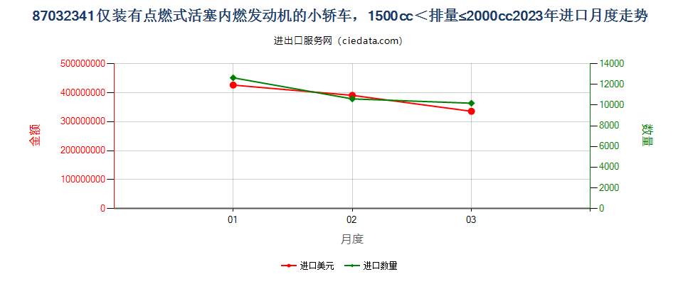 87032341仅装有点燃式活塞内燃发动机的小轿车，1500cc＜排量≤2000cc进口2023年月度走势图