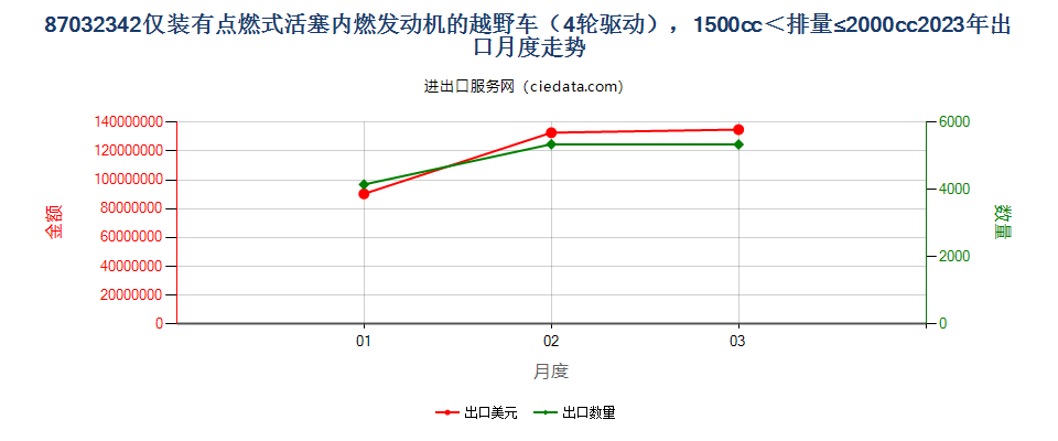 87032342仅装有点燃式活塞内燃发动机的越野车（4轮驱动），1500cc＜排量≤2000cc出口2023年月度走势图