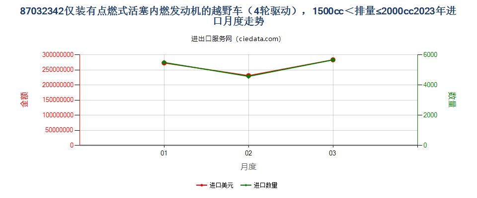 87032342仅装有点燃式活塞内燃发动机的越野车（4轮驱动），1500cc＜排量≤2000cc进口2023年月度走势图