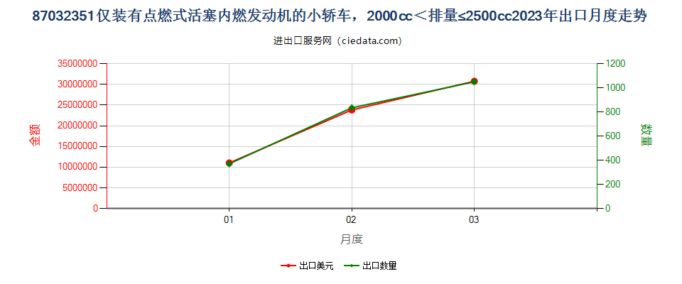 87032351仅装有点燃式活塞内燃发动机的小轿车，2000cc＜排量≤2500cc出口2023年月度走势图