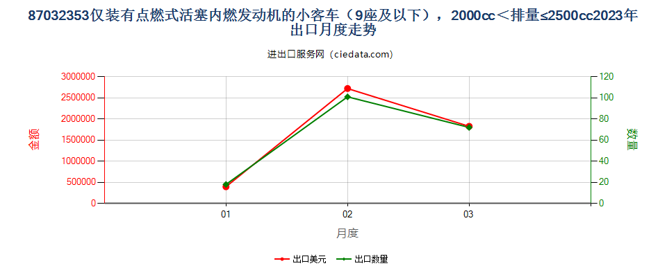 87032353仅装有点燃式活塞内燃发动机的小客车（9座及以下），2000cc＜排量≤2500cc出口2023年月度走势图