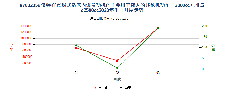 87032359仅装有点燃式活塞内燃发动机的主要用于载人的其他机动车，2000cc＜排量≤2500cc出口2023年月度走势图