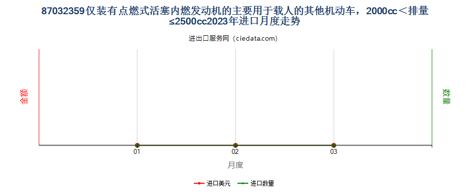 87032359仅装有点燃式活塞内燃发动机的主要用于载人的其他机动车，2000cc＜排量≤2500cc进口2023年月度走势图