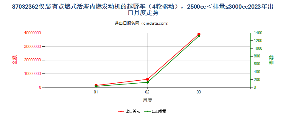 87032362仅装有点燃式活塞内燃发动机的越野车（4轮驱动），2500cc＜排量≤3000cc出口2023年月度走势图